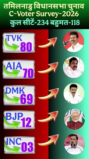 Tamil Nadu Election 2026: C-Voter Survey Results! TVK Leading? | TNAssembly Polls Prediction