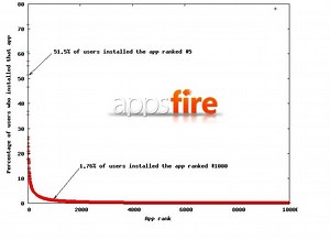 Appsfire figures that most Apps aren't very successful - 9to5Mac