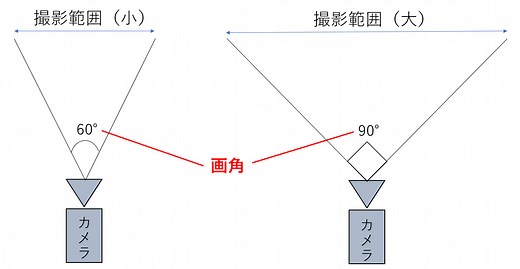 PTZカメラの画角と撮影範囲を動画で確認してみよう！！ - システムケイカメラ