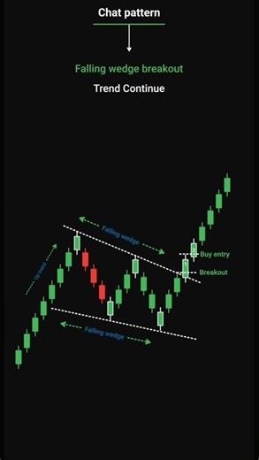 Falling wadge Breakout 📉 #rathodcompanystock