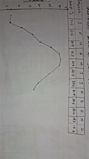 line graph using a data || ऑकडों का प्रयोग कर रेखाचित्र बनाए