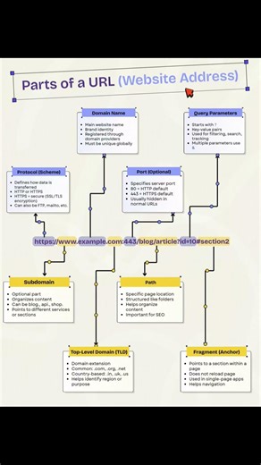 Parts of URL ( Website Address ) #url #websiteaddress