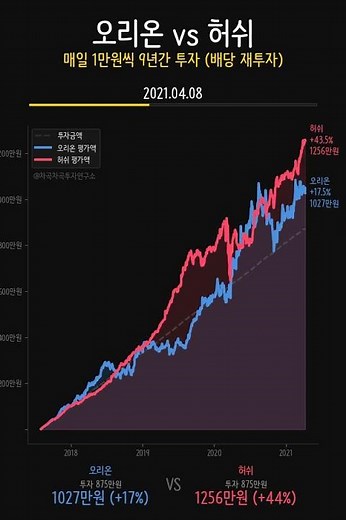 초코파이 vs 허쉬 초콜릿… 9년 적립, 차이가 겨우 116만원입니다 🍫😱