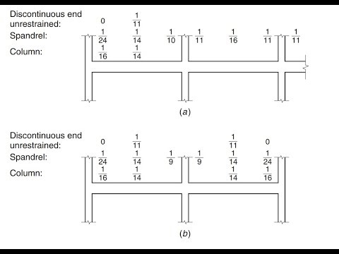 One way Slab | Moment Coefficients