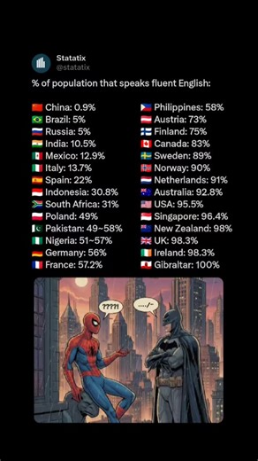 Data and Statistics on Instagram: "🌍 The Real English Fluency Map of the World 🗺️🗣️ 📖 1. Global Reach vs. True Fluency Over 1.5 billion people can speak some English — yet fewer than 400 million are native speakers. Most of the world speaks English as a second or even third language, often limited to school or work use. 🧩 2. Asia’s Growing Struggle Despite rapid modernization, Asian giants still face a fluency gap: 🇨🇳 China – Less than 1% speak fluent English. 🇷🇺 Russia – Around 5%. 🇧�