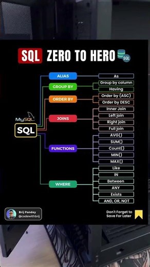 Ultimate Guide SQL Zero to Hero! 🔥 SQL Cheatsheet for Beginners | Database Queries, Joins & Tricks!