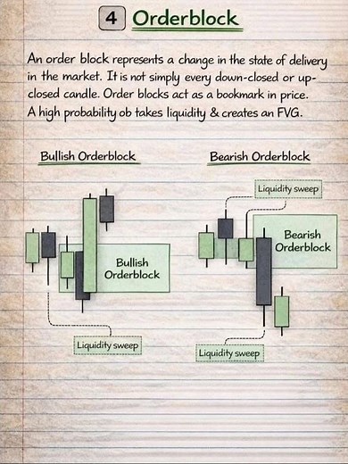 Order Block, FVG & Liquidity Pools | ICT Smart Money Concepts | Matigation Block | Breaker Block