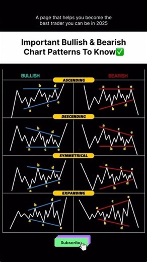 bullish and Bearish chart patterns in trading #trading #tradesetup #forextrading #crypto
