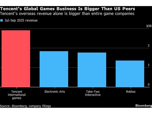 Tencent Goes Hands-On to Reshape $10 Billion Global Games Empire