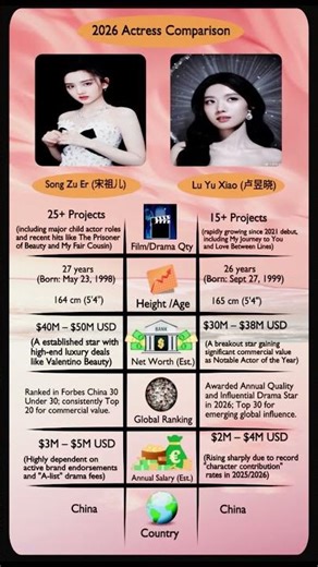 Song Zu Er vs. Lu Yu Xiao: The 2026 Ultimate Battle! 🎭💎 #Shorts