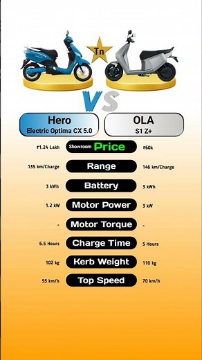 Hero Electric Optima CX 5.0 Vs Ola S1 Z+ #technnu