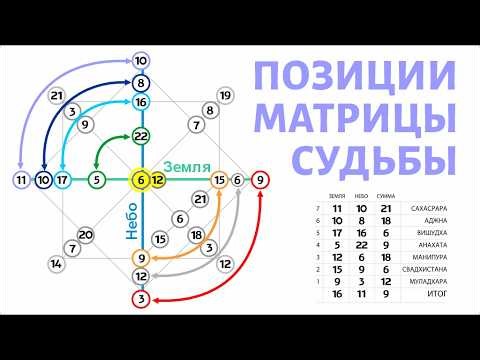 Properties of the positions of the Matrix of Destiny.