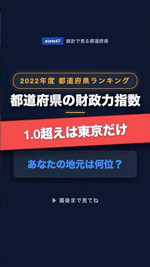 財政力指数ランキング 1.0超えは東京だけ｜都道府県財政 #Shorts #財政力指数 #都道府県ランキング #地方財政 #Shorts #東京一極集中