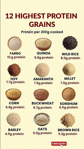 Highest protein / grains/ improve health / protein sources for vegetarians