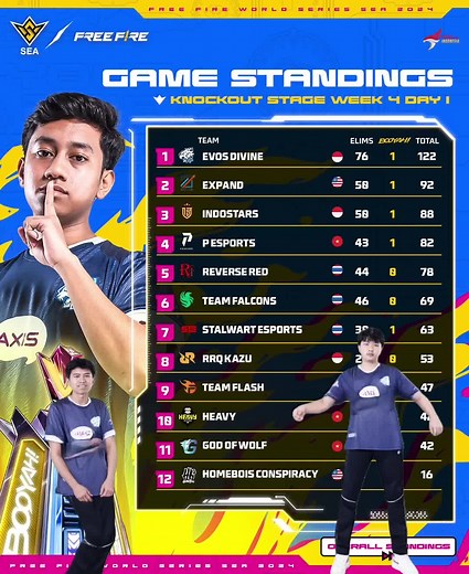 EVOS DIVINE Dominasi dengan 122 Poin di FFWS SEA 2024