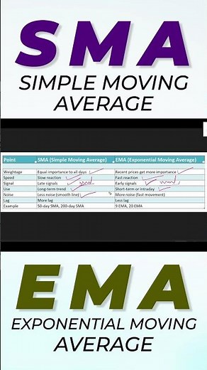 EMA vs SMA Explained | Simple vs Exponential Moving Average | Which One to Use?