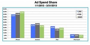 Apple's iOS beating Google's Android in mobile ads with 75% spend share | AppleInsider