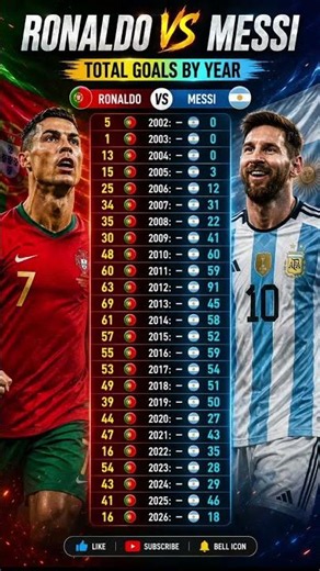 🏆 Ronaldo vs Messi: Total Goals by Year (2002–2026) ⚽🐐