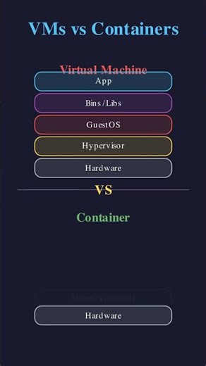 VMs vs Containers — The Real Difference #shorts