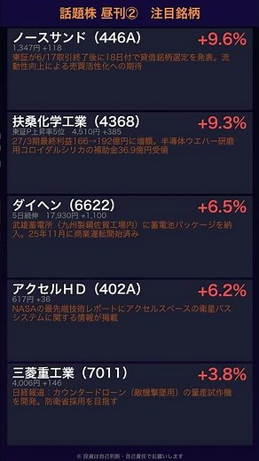 【話題株昼刊6/18】村田製+13%！竹田ｉＰ+20%・トライアイズストップ高・扶桑化学+9%など全19銘柄