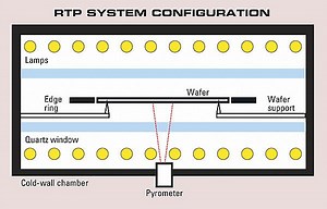 Rapid thermal processing - Alchetron, the free social encyclopedia