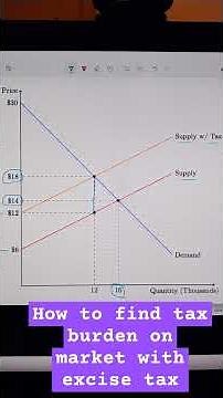 How to find tax burden on market with excise tax #excisetax