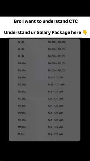 Understand your Salary Package & CTC! 💰 #CTCUrdu #SalaryExplained #FinanceTips #CareerGoals