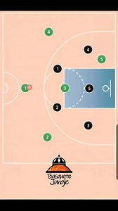 295K views · 1.8K reactions | #Triangle #Offense #Motion . #basketball #coach #training #ncaa #Sports #health | Basquete Jungle | Facebook