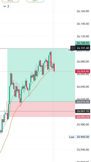 No strategy only data , systematic entry with price action to exit at right area #stockmarket