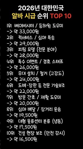 2026년 알바 시급 순위 TOP10#알바순위 #2026년 #시급 #최저임금 #자기계발 #경제정보 #쇼츠 #꿀팁 #알바몬 #알바천국