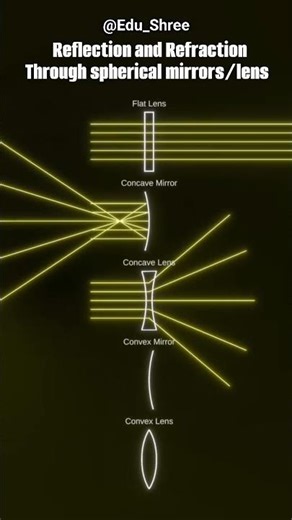 Reflection and Refraction through spherical mirrors and lens....