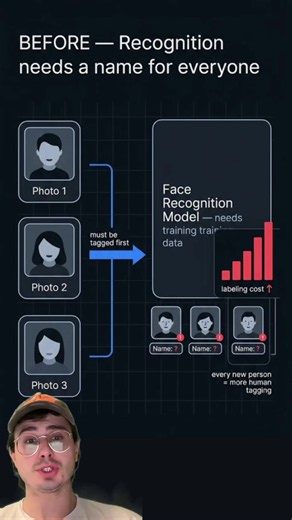 Discover how Google Photos automatically clusters your pictures without needing names or manual tags. It uses FaceNet embeddings to turn faces into 128-number strings, mapping mathematical similarities instead of human identities. #DataScience #NeuralNetworks #GooglePhotos #MachineLearning #SystemDesign