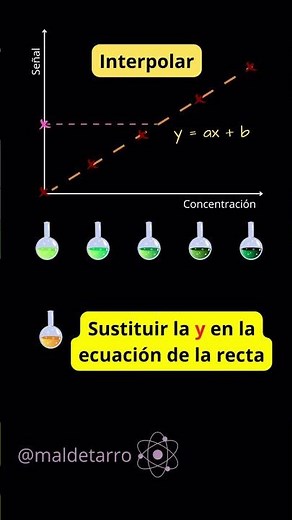 CÓMO INTERPOLAR Y EXTRAPOLAR #shortvideo #shortsfeed #chemistry #laboratory #shorts #short