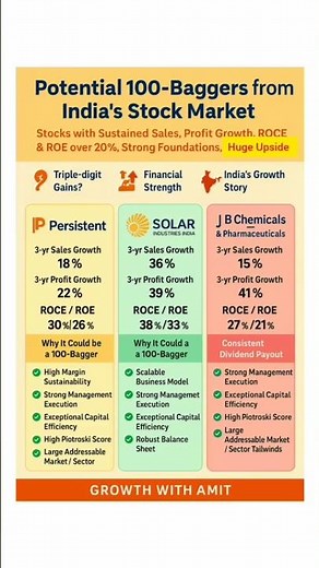 “100-Bagger Stocks Explained! | How to Find Multi-Bagger Opportunities in India | Growth with Amit”