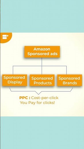 Types of Amazon Ads - Sponsored Products vs Brands vs Videos #amazonads