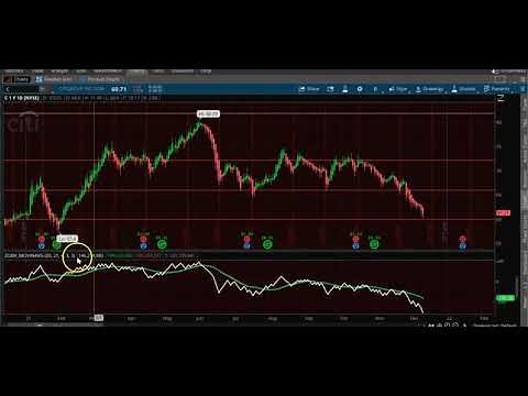 How the On-Balance Volume (OBV) Indicator Combined with Moving Average Strategy