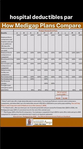 Medigap plan comparison matrix