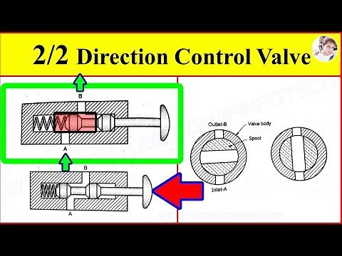 2/2 Direction Control Valve Working Video in Hydraulic System [Sliding Spool, Rotary Spool Type]