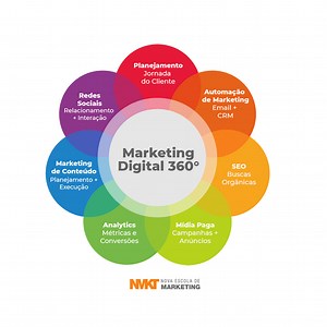 Marketing 360 graus: o que é e qual sua importância em 2022