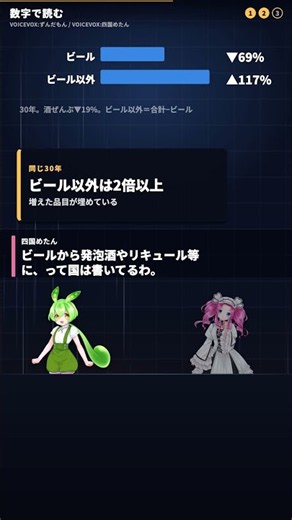 【酒離れ】ビール以外はむしろ増えている【ずんだもん解説】