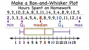 How Do You Make a Box-and-Whisker Plot? | Virtual Nerd
