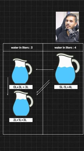 Water jug problem #software