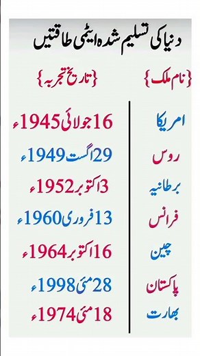 Top 7 Nuclear Powers in the World | First Test Dates | Nuclear Nations History #didyouknow