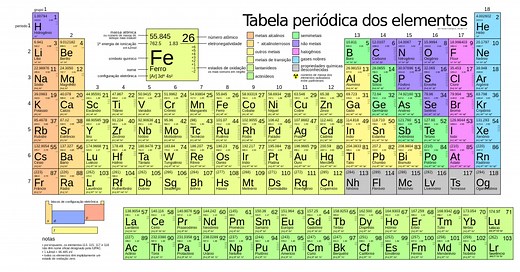 Tabela Periódica: consulte e aprenda a ler os elementos, períodos e grupos