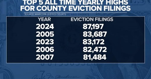 DATA: Maricopa County's 2024 eviction filings highest on record