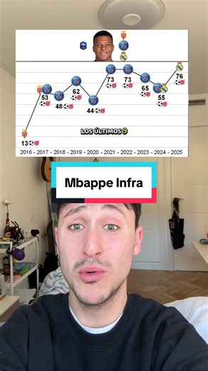 Mbappe Infravalorado 🙌 #tiktokfootballacademy #realmadrid #mbappe