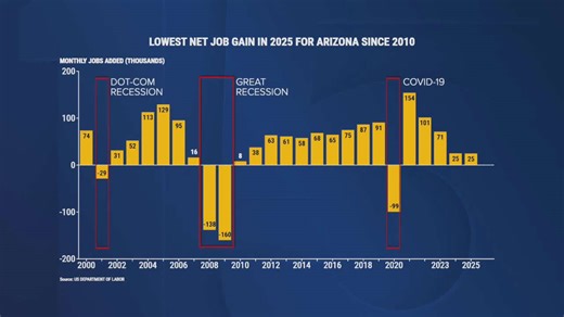 Arizona's 2025 job gains is slowest in 15 years