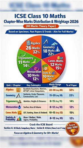 ICSE Class 10 Maths 2026 🔥 Chapter-Wise Marks Distribution | 80 Marks Weightage Analysis | 100/100