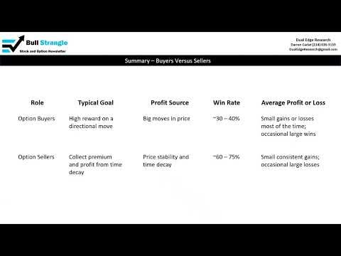 Bull Strangle Strategy Overview