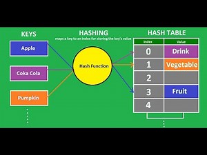 Hashing Algorithm - insert delete search | HashTable operations